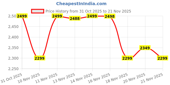 flipkart.com vynex M ONE Drone (Black)|Dual Battery Pack|GPS Navigation|4K UHD Camera+1080P| Drone vynex Price History Graph from 31 Oct 2025 to 21 Nov 2025