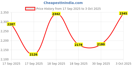 flipkart.com vynex M ONE Foldable Toy Drone with HQ 4K WiFi HD Camera for Kids Drone Drone Drone vynex Price History Graph from 17 Sep 2025 to 3 Oct 2025