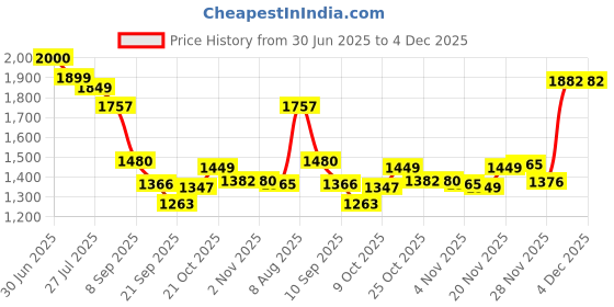 flipkart.com VYNEX Waterproof Action Camera 4k 20MP Wifi 30M Action Camera Sports DV Waterproof Action Camera 4k 20MP Wifi 30M Action Camera Sports DV Sports and Action Camera Price History Graph from 30 Jun 2025 to 4 Dec 2025