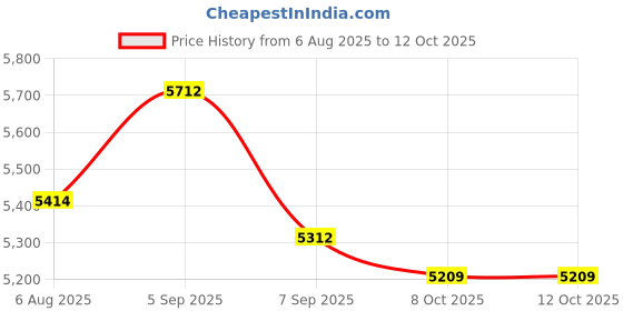 flipkart.com VYNEX wifi-bluetooth enable 4k UHD Android bluetooth projector for mobile and tv (5500 lm / 1 Speaker / Wireless / Remote Controller) Portable Projector Price History Graph from 6 Aug 2025 to 8 Oct 2025
