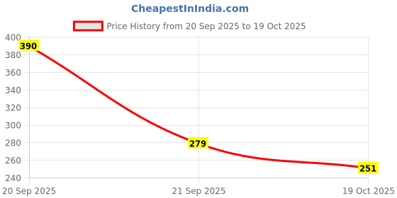 flipkart.com vynora Salt & Pepper Set Ceramic vynora Price History Graph from 20 Sep 2025 to 19 Oct 2025