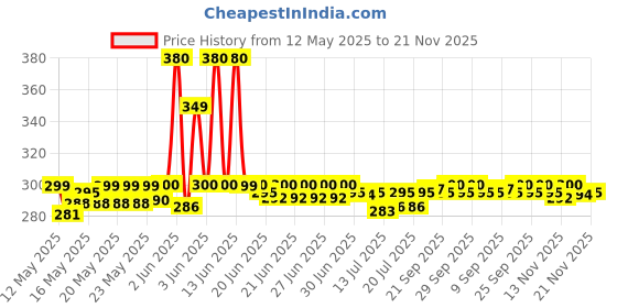 flipkart.com vyog 10Kg Counter Kitchen Weight Machine with Stainless Steel-Top for Shop, Home Weighing Scale Price History Graph from 12 May 2025 to 21 Nov 2025