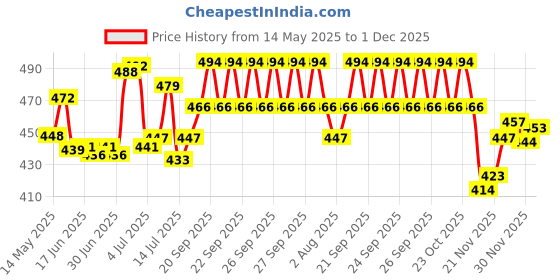 flipkart.com vyog 10Kg Counter Kitchen Weight Machine with Stainless Steel-Top for Shop, Home Weighing Scale Price History Graph from 14 May 2025 to 30 Nov 2025