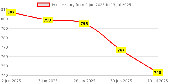 flipkart.com vyog 10Kg Counter Rechargeable Weight Machine with Hard Plastic Top for Shop, Home 10 Weighing Scale Price History Graph from 2 Jun 2025 to 13 Jul 2025