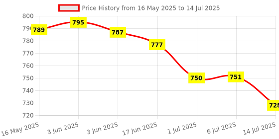 flipkart.com vyog 10Kg Counter Rechargeable Weight Machine with Hard Plastic Top for Shop, Home Weighing Scale Price History Graph from 16 May 2025 to 14 Jul 2025