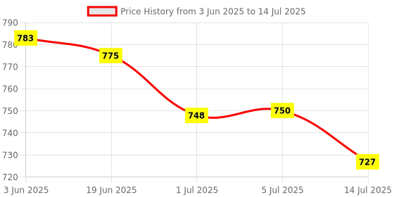 flipkart.com vyog 10Kg Counter Rechargeable Weight Machine With Power Adapter For Shop, Home Weighing Scale Price History Graph from 3 Jun 2025 to 14 Jul 2025