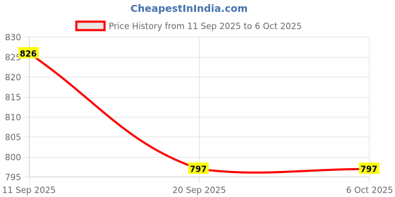 flipkart.com vyog 10Kg Counter Rechargeable Weight Machine With Power Adapter For Shop, Home Weighing Scale Price History Graph from 11 Sep 2025 to 5 Oct 2025