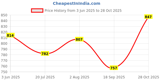 flipkart.com vyog 10Kg Counter Rechargeable Weight Machine with Stainless Steel Top for Shop, Home Weighing Scale Price History Graph from 3 Jun 2025 to 28 Oct 2025