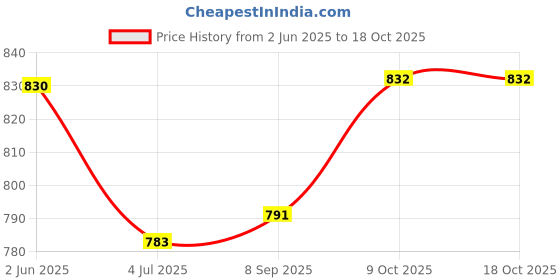 flipkart.com vyog 10Kg Counter Rechargeable Weight Machine with Stainless Steel Top for Shop, Home Weighing Scale Price History Graph from 2 Jun 2025 to 17 Oct 2025