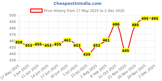 flipkart.com vyog 10Kg Counter Weight Machine with Stainless Steel Top for Shop, Home Weighing Scale Price History Graph from 17 May 2025 to 2 Dec 2025