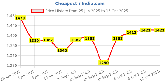flipkart.com vyog 30Kg Counter Rechargeable Weight Machine with Stainless Steel Top for Shop, Home Weighing Scale Price History Graph from 25 Jun 2025 to 13 Oct 2025