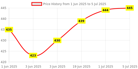 flipkart.com vyog Digital 10kg x 1g Weight Machine with Fast Response Sensor for Shop, Home Weighing Scale Price History Graph from 1 Jun 2025 to 5 Jul 2025