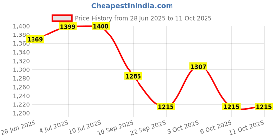 flipkart.com vyog enterprise 3 person tent Tent - For all vyog enterprise Price History Graph from 28 Jun 2025 to 11 Oct 2025