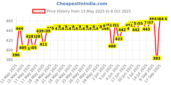 flipkart.com vyog SF-400 A, 10Kg Weight Machine with Fast Response Sensor for Home, Kitchen Weighing Scale Price History Graph from 13 May 2025 to 7 Oct 2025