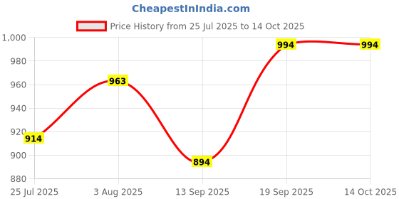 flipkart.com vyom creation Embroidered Semi Stitched Lehenga Choli vyom creation Price History Graph from 25 Jul 2025 to 14 Oct 2025