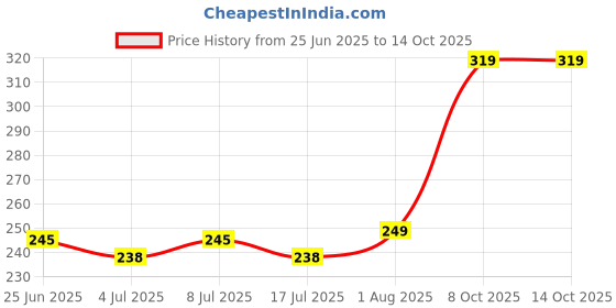 flipkart.com vyom enterprise multistack pro 3 Plastic Fruit & Vegetable Basket vyom enterprise Price History Graph from 25 Jun 2025 to 14 Oct 2025