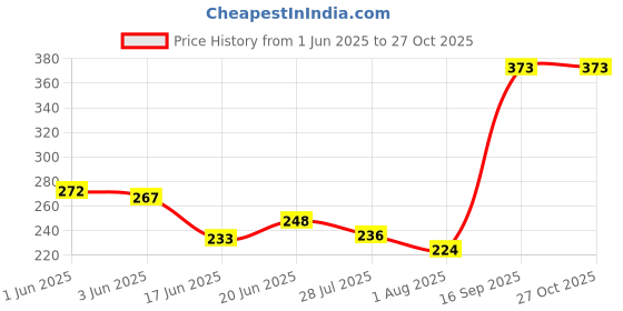 flipkart.com vyom india Herbal Hygiene Mint Liquid Sanitizer Spray Bottle Hand Sanitizer vyom india Price History Graph from 1 Jun 2025 to 27 Oct 2025
