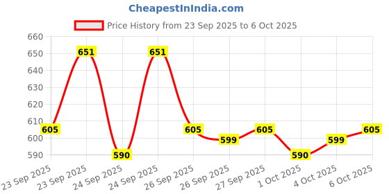 flipkart.com vyom Portable Juicer Cup Juicer Fruit Juice Cup Automatic Small Electric Juicer Mixer Juicer Jar vyom Price History Graph from 23 Sep 2025 to 6 Oct 2025