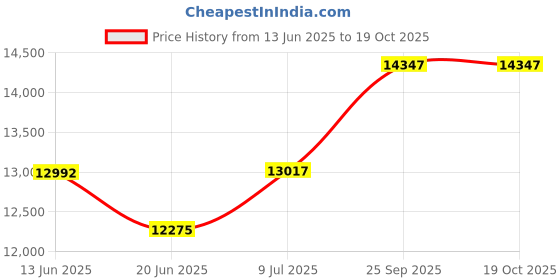 flipkart.com apny VYOM VC03 REGULAR Flourmill apny Price History Graph from 13 Jun 2025 to 19 Oct 2025