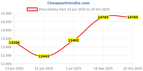 flipkart.com apny VYOM VC14 TOLKY Flourmill apny Price History Graph from 13 Jun 2025 to 19 Oct 2025