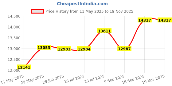 flipkart.com apny VYOM21 flourmill machine Fully Auto Standard Quality atta chakki Gharghanti 1HP/2800RPM Flourmill apny Price History Graph from 11 May 2025 to 17 Nov 2025