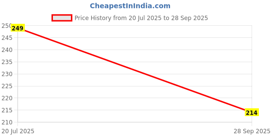 flipkart.com VyomantaFashion Large Gaming, Office Software Excel English Shortcut Keys Mousepad Price History Graph from 20 Jul 2025 to 28 Sep 2025