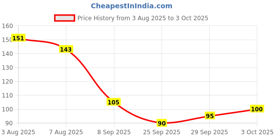 flipkart.com vyomenter Dandruff Comb Energy Massage Comb Scalp Brush for Dandruff Removal vyomenter Price History Graph from 3 Aug 2025 to 3 Oct 2025