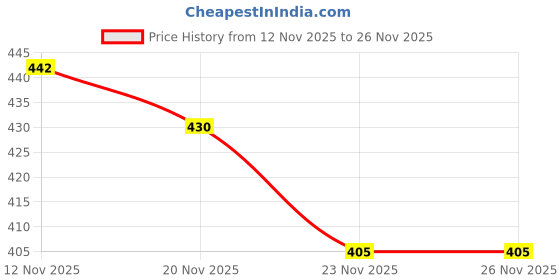 flipkart.com vyomfit 5 cushion And 2 Microfibre Geometric Bolster Pack of 7 vyomfit Price History Graph from 12 Nov 2025 to 26 Nov 2025