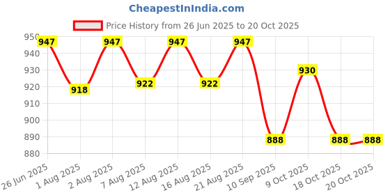 flipkart.com vyomfit Bed room Breastfeeding Pillow vyomfit Price History Graph from 26 Jun 2025 to 20 Oct 2025