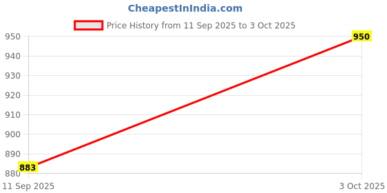 flipkart.com vyomfit J shape Microfibre Solid Pregnancy Pillow Pack of 1 vyomfit Price History Graph from 11 Sep 2025 to 3 Oct 2025