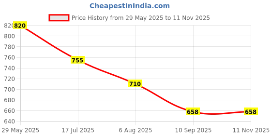 flipkart.com vyomfit Luxury Velvet G Shape Polyester Fibre Solid Pregnancy Pillow Pack of 1 vyomfit Price History Graph from 29 May 2025 to 7 Nov 2025
