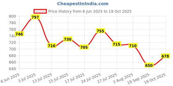 flipkart.com vyomfit Luxury Velvet G Shape Polyester Fibre Solid Pregnancy Pillow Pack of 1 vyomfit Price History Graph from 6 Jun 2025 to 19 Oct 2025
