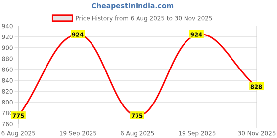 flipkart.com vyomfit Microfibre Abstract Pregnancy Pillow Pack of 1 vyomfit Price History Graph from 6 Aug 2025 to 30 Nov 2025