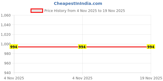 flipkart.com voyomfit vyomfit Microfibre Abstract Pregnancy Pillow Pack of 1 voyomfit Price History Graph from 4 Nov 2025 to 19 Nov 2025