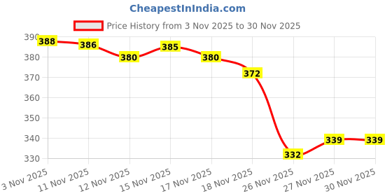 flipkart.com vyomfit Microfibre Abstract Sleeping Pillow Pack of 6 vyomfit Price History Graph from 3 Nov 2025 to 29 Nov 2025