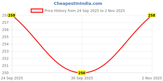 flipkart.com vyomfit Round Microfibre Geometric Bolster Pack of 2 vyomfit Price History Graph from 24 Sep 2025 to 2 Nov 2025