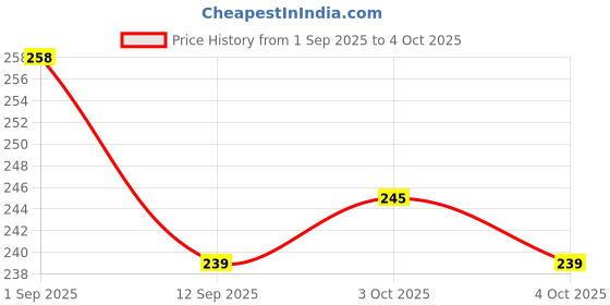 flipkart.com vyomtrader Musical hello kitty Cartoon Toy Kid Battery Operated Telephone / landline phone vyomtrader Price History Graph from 1 Sep 2025 to 4 Oct 2025