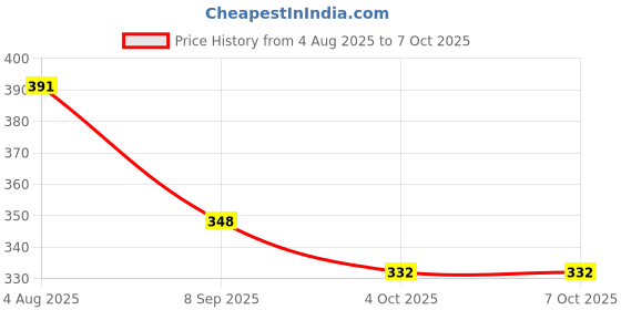 flipkart.com vyomtrader Musical Jhoomer and drummer Sound Toy Jhoomer with Drummer Rattle Toys for Kids vyomtrader Price History Graph from 4 Aug 2025 to 7 Oct 2025