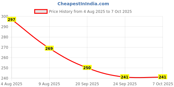 flipkart.com vyomtrader Musical Jhoomer and drummer Sound Toy Jhoomer with Drummer Rattle Toys for Kids vyomtrader Price History Graph from 4 Aug 2025 to 7 Oct 2025