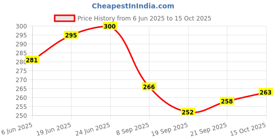 flipkart.com vyora Cosmetic & Make-up Organizers vyora Price History Graph from 6 Jun 2025 to 15 Oct 2025
