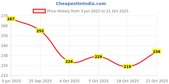 flipkart.com VYORA PREMIUM NON WOVEN SAREE/CLOTH COVER (PACK OF 6) Poly-canvas Laundry Bag Price History Graph from 3 Jun 2025 to 18 Oct 2025