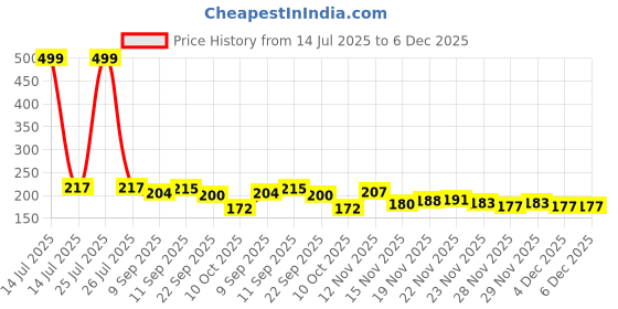 flipkart.com VYORA Premium Soiled Garment Bag / Saree Cover /Storage Bag Organizer /Combo Pack of 4 Poly-canvas Laundry Bag Price History Graph from 14 Jul 2025 to 5 Dec 2025
