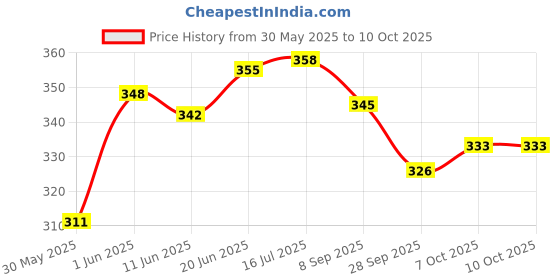 flipkart.com vyora Shelf Organizers vyora Price History Graph from 30 May 2025 to 10 Oct 2025