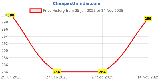 flipkart.com vyora Shelf Organizers vyora Price History Graph from 25 Jun 2025 to 14 Nov 2025