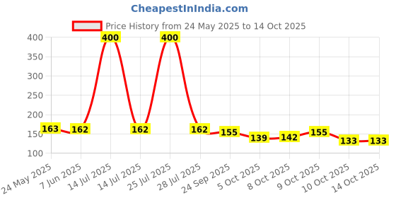 flipkart.com VYORA Soiled Garment Bag Single Saree Cover Storage Organizer Combo Pack of 10 Poly-canvas Laundry Bag Price History Graph from 24 May 2025 to 13 Oct 2025