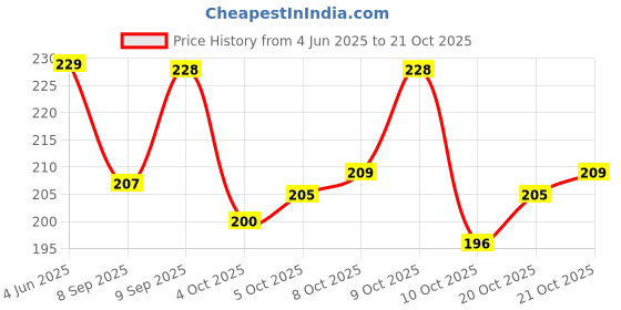 flipkart.com vyora Women Gold Cosmetic Bag vyora Price History Graph from 4 Jun 2025 to 21 Oct 2025