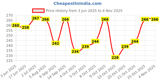flipkart.com vyora Women Gold Cosmetic Bag vyora Price History Graph from 3 Jun 2025 to 2 Nov 2025