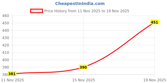 flipkart.com vyora Women Multicolor Cosmetic Bag vyora Price History Graph from 11 Nov 2025 to 19 Nov 2025