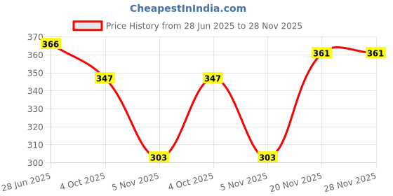 flipkart.com vyora Women Multicolor Potli vyora Price History Graph from 28 Jun 2025 to 27 Nov 2025