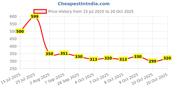 flipkart.com vyora Women Pink Cosmetic Bag vyora Price History Graph from 15 Jul 2025 to 20 Oct 2025